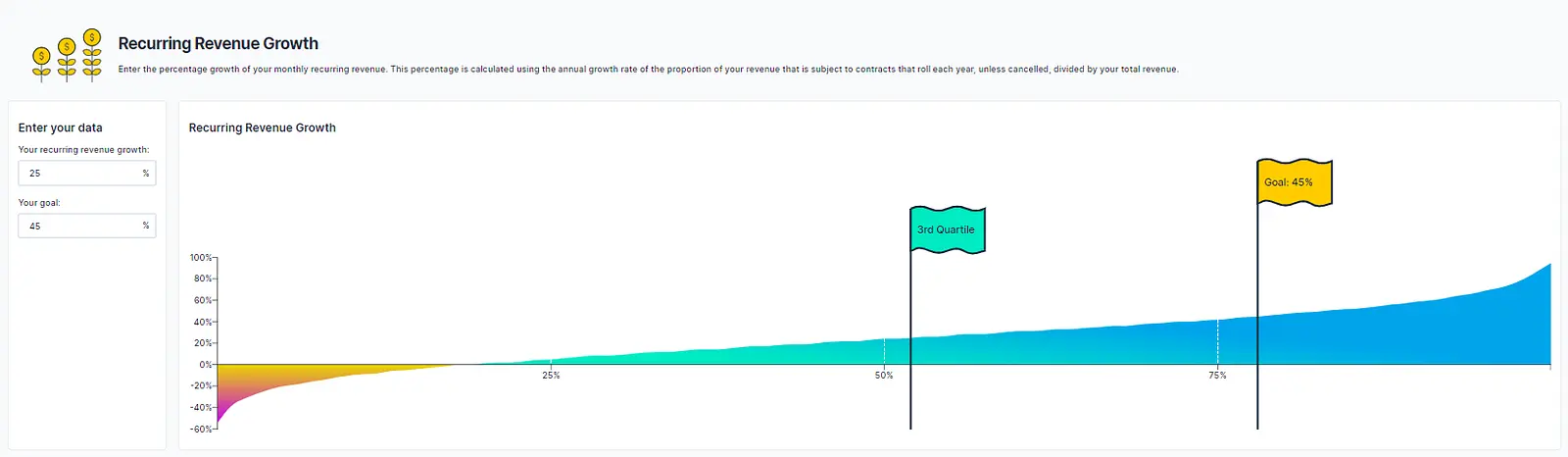 The company's goal, is to get recurring revenue growing by 45%, which would put it in the 4th Quartile (which is the in