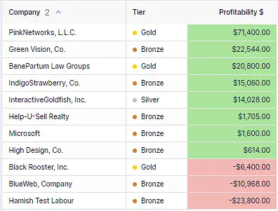 To quickly see which companies are profitable and which ones are running at a loss, we have applied green = profit and r