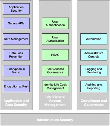 BeeCastle views technical application security through four main lenses: Application and Data Security, Identity and Acc